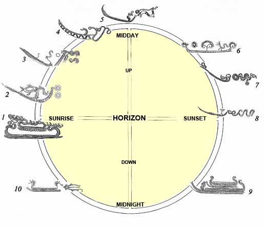 The journey of the sun across the sky